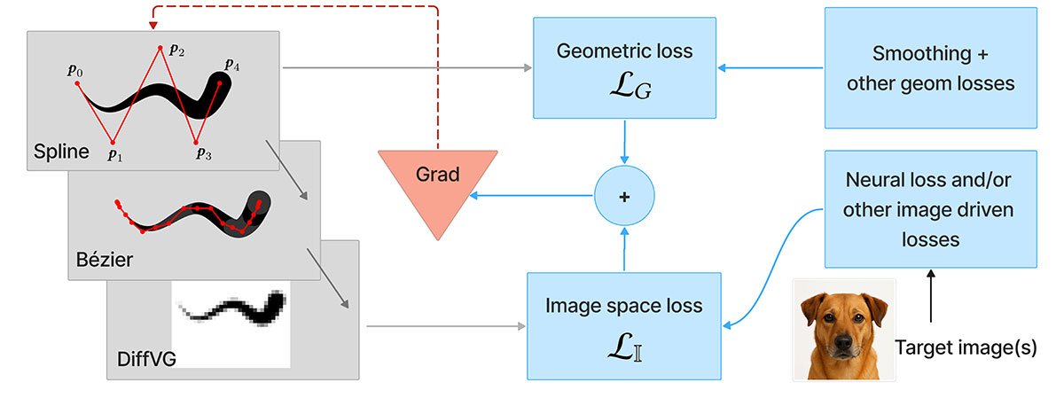 Flow chart of our pipeline, all operations are differentiable.